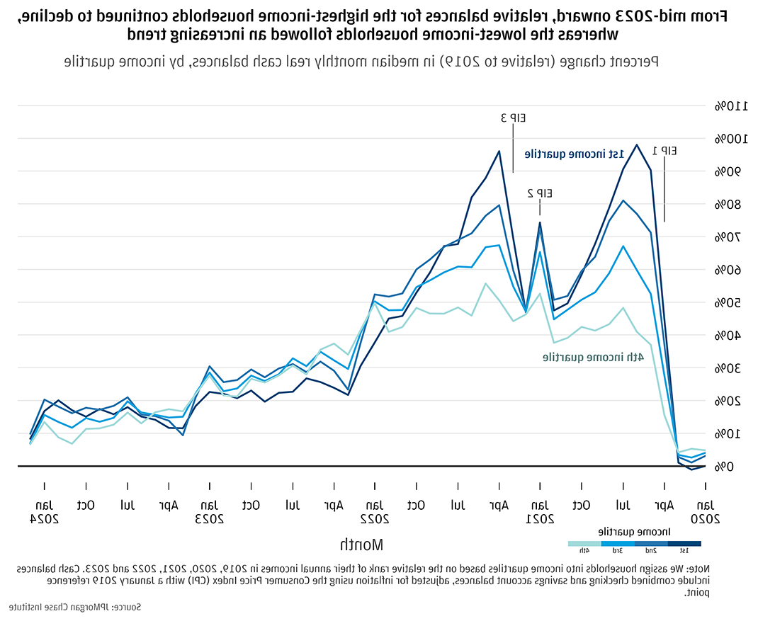 从2023年年中开始, 最高收入家庭的相对余额继续下降, 而低收入家庭则呈上升趋势